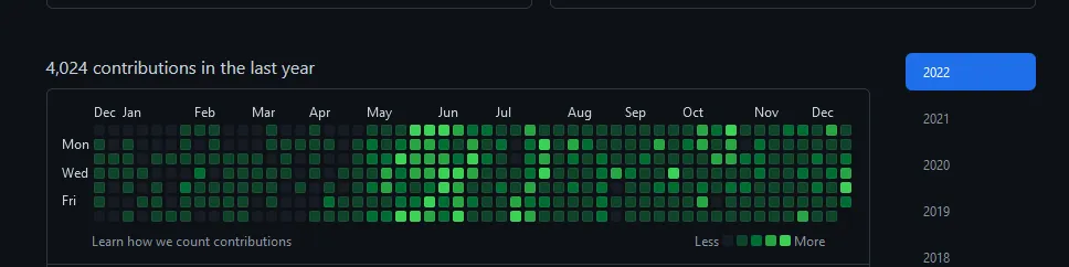 contributions count 2022